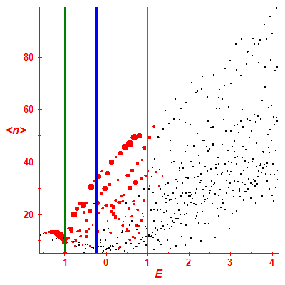 Peres lattice <N>